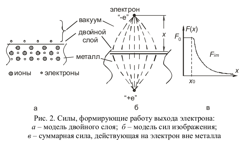 Термоэлектронной эмиссии электронов. Термоэлектронная эмиссия металлов. Термоэлектронная эмиссия схема. Термоэлектронная эмиссия в вакуумном диоде. Виды эмиссии электронов.