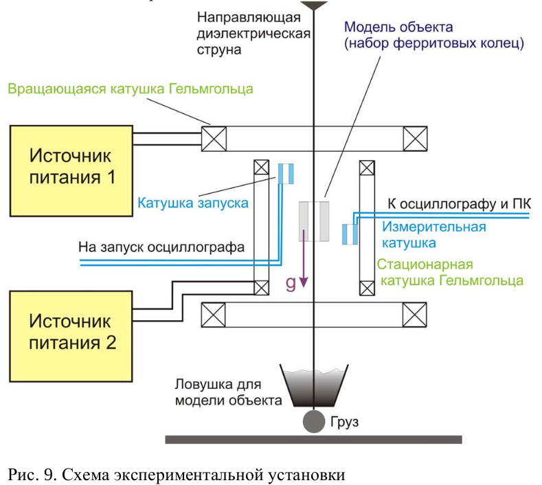 Катушки гельмгольца схема