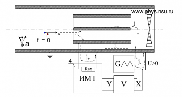 Направление токов ионов разных знаков при положительной
полярности напряжения генератора