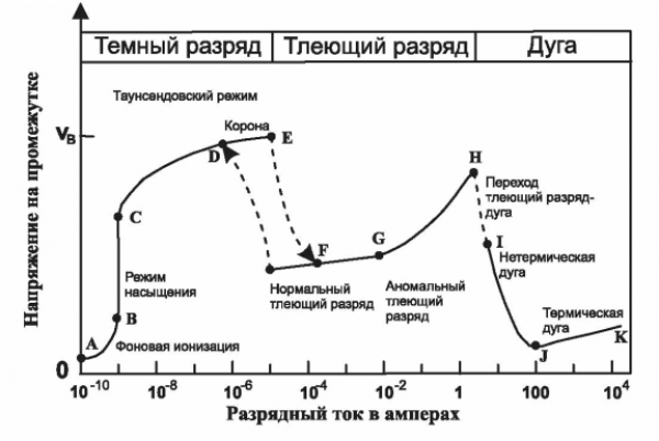 Вольт-амперная характеристика электрического разряда постоянного тока