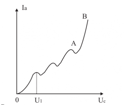 Вольт-амперная характеристика тиратрона