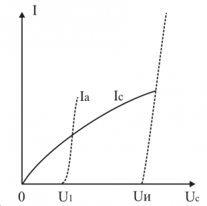 Зависимость сеточного I_c и анодного I_a токов
тиратрона от напряжения сетка--катод U_c