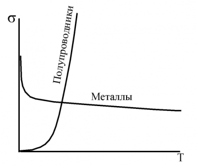 Температурная завиcимость электропроводности металлов и полупроводников 
