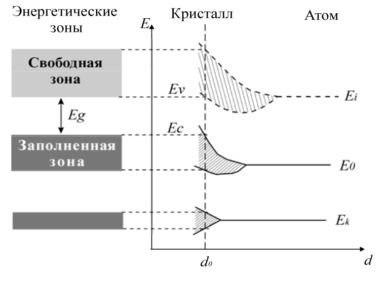 4 энергетических уровня в атоме. Энергетический спектр электронов. Зонный энергетический спектр. Энергетические зоны в кристаллах. Образование энергетических зон в кристалле.