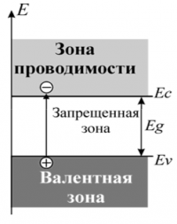 Зонная энергетическая диаграмма для внешних (валентных) электронов полупроводников и диэлектриков