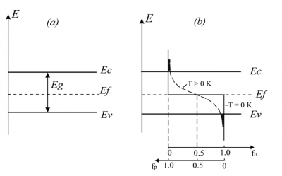 Вероятность заполнения f_n или освобождения  f_p  уровней в чистом полупроводнике: а -- положение уровня Ферми; b -- положение функции Ферми для двух значений температуры.