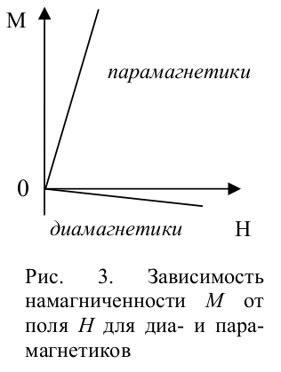 На рисунке представлены графики отражающие характер температурной зависимости магнитной