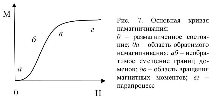 На рисунке изображена кривая