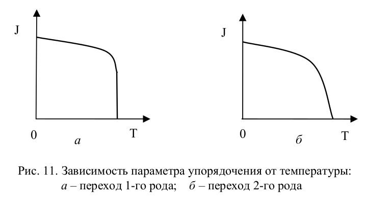 Характер зависимости графика. Магнитная восприимчивость при температуре фазового перехода. Функция распределения намагниченности от температуры. Появление спонтанной намагниченности при низких температурах. Формула спонтанной намагниченности при низких температурах.