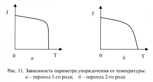 Характеры зависимости графиков