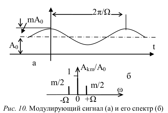 Спектральная диаграмма модулированного сигнала